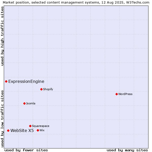 Market position of WebSite X5 vs. ExpressionEngine