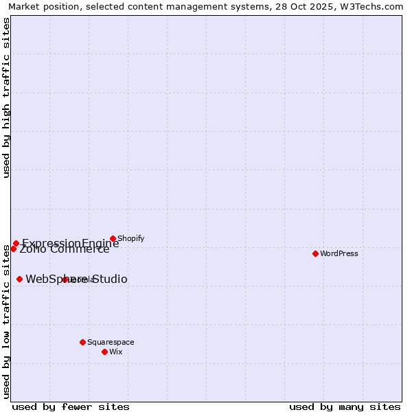 Market position of WebSphere Studio vs. ExpressionEngine vs. Zoho Commerce