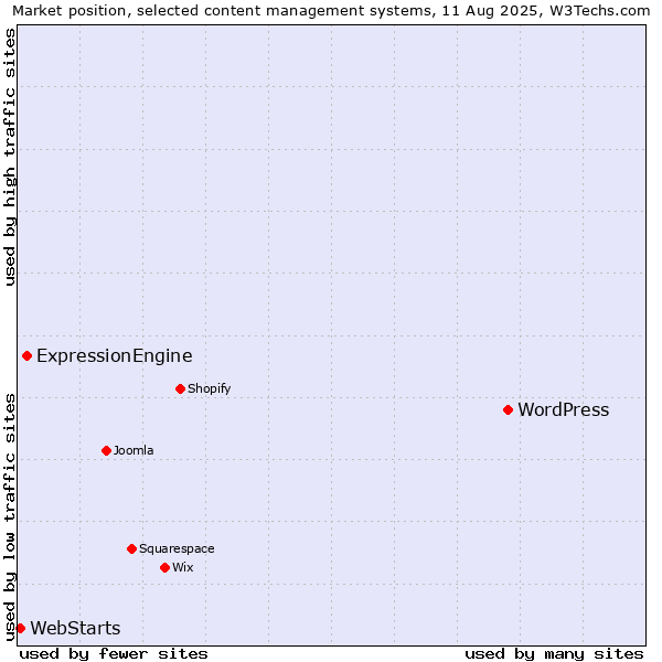 Market position of WordPress vs. ExpressionEngine vs. WebStarts
