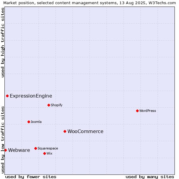 Market position of WooCommerce vs. ExpressionEngine vs. Webware