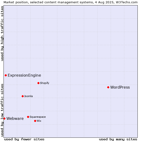 Market position of WordPress vs. ExpressionEngine vs. Webware