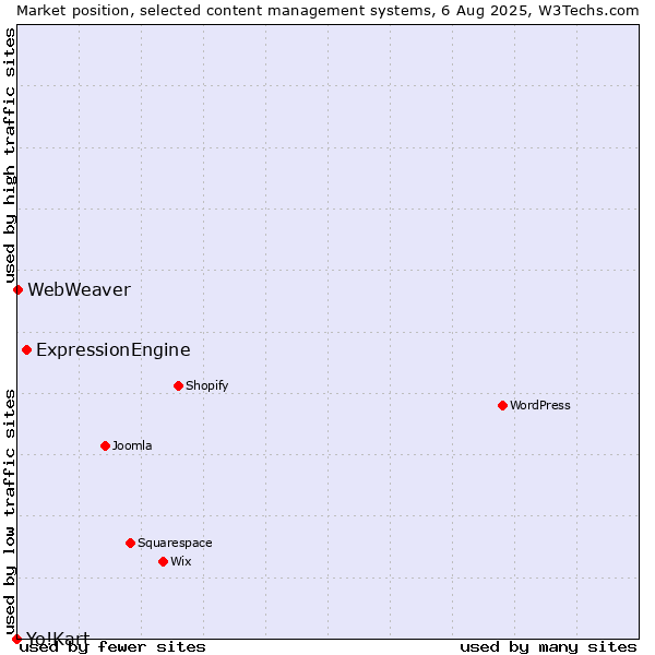 Market position of ExpressionEngine vs. WebWeaver vs. Yo!Kart