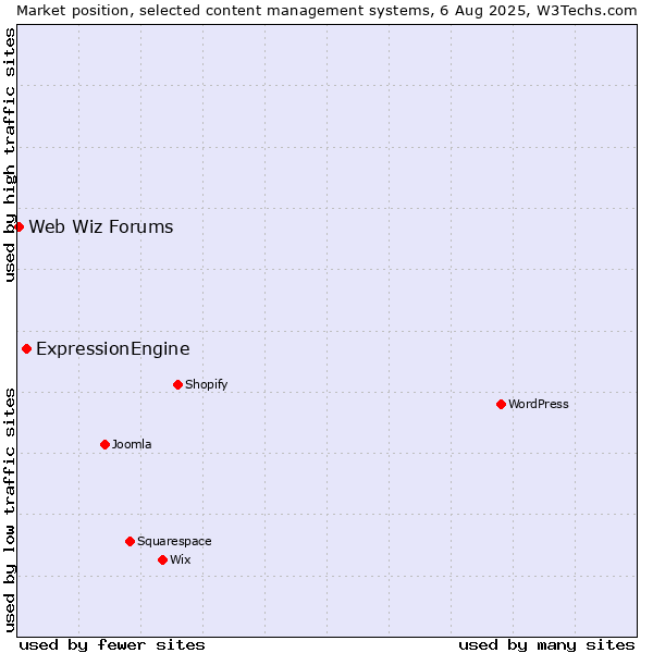 Market position of ExpressionEngine vs. Web Wiz Forums