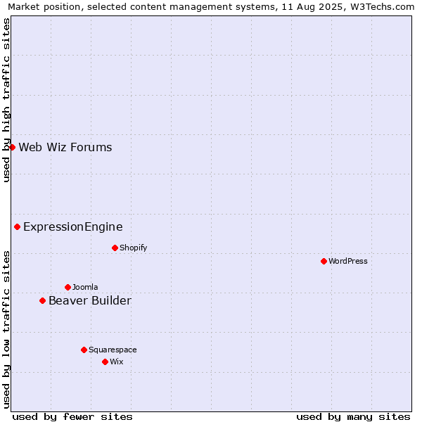 Market position of Beaver Builder vs. ExpressionEngine vs. Web Wiz Forums