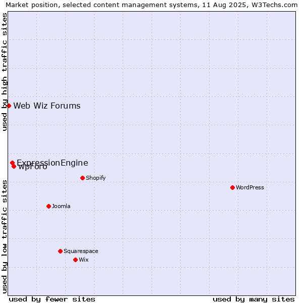 Market position of wpForo vs. ExpressionEngine vs. Web Wiz Forums