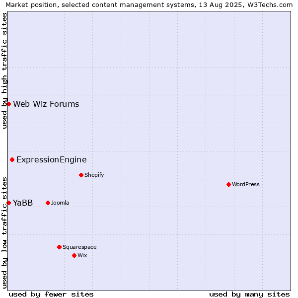 Market position of ExpressionEngine vs. Web Wiz Forums vs. YaBB