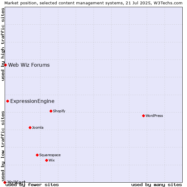Market position of ExpressionEngine vs. Web Wiz Forums vs. Yo!Kart
