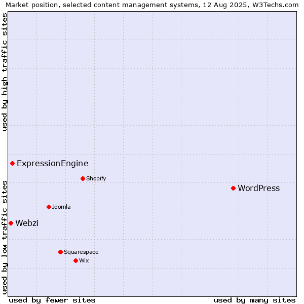 Market position of WordPress vs. ExpressionEngine vs. Webzi