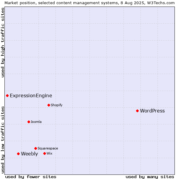 Market position of WordPress vs. Weebly vs. ExpressionEngine