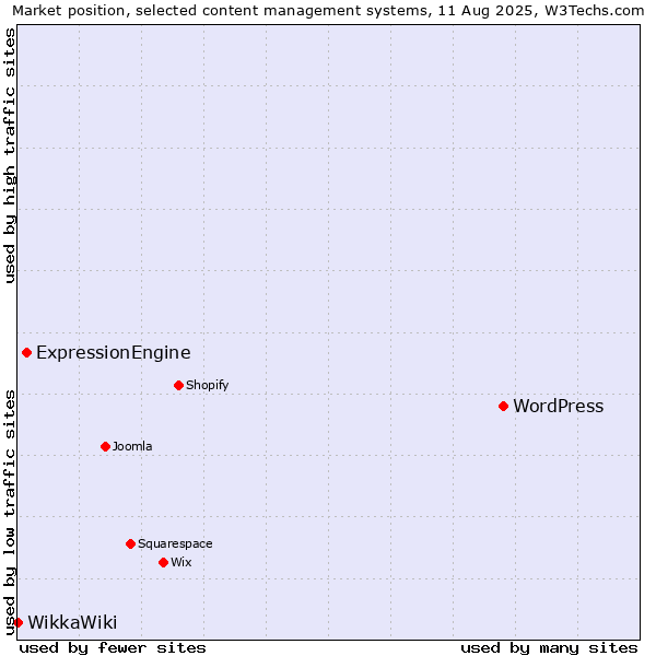 Market position of WordPress vs. ExpressionEngine vs. WikkaWiki
