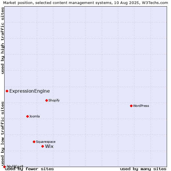 Market position of Wix vs. ExpressionEngine vs. Yo!Kart