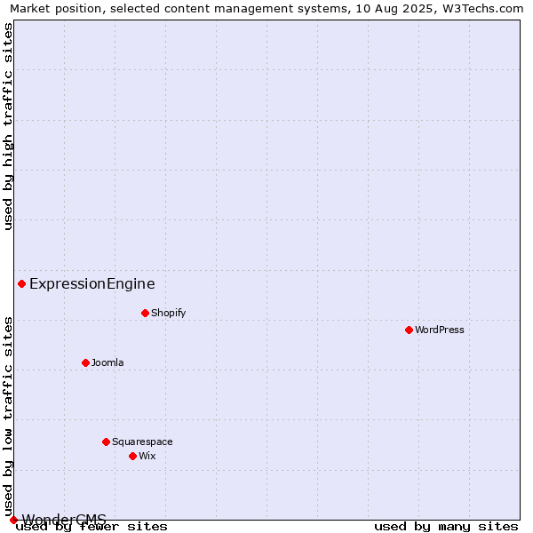 Market position of ExpressionEngine vs. WonderCMS