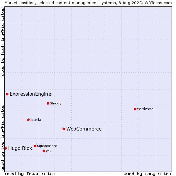 Market position of WooCommerce vs. ExpressionEngine vs. Hugo Blox