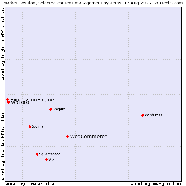 Market position of WooCommerce vs. wpForo vs. ExpressionEngine