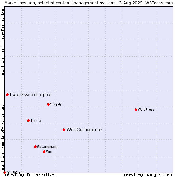 Market position of WooCommerce vs. ExpressionEngine vs. Yo!Kart