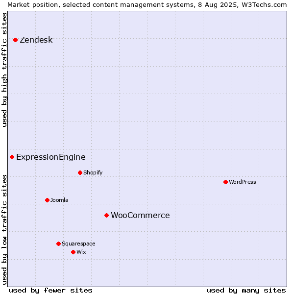 Market position of WooCommerce vs. Zendesk vs. ExpressionEngine