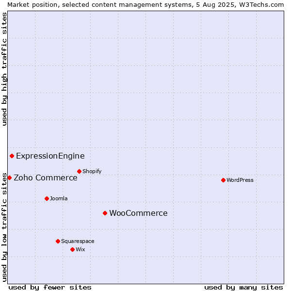 Market position of WooCommerce vs. ExpressionEngine vs. Zoho Commerce