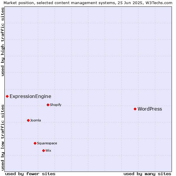 Market position of WordPress vs. ExpressionEngine