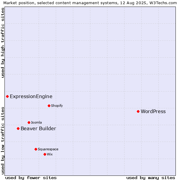 Market position of WordPress vs. Beaver Builder vs. ExpressionEngine