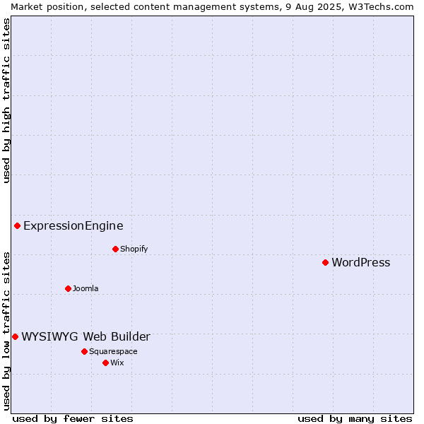 Market position of WordPress vs. ExpressionEngine vs. WYSIWYG Web Builder