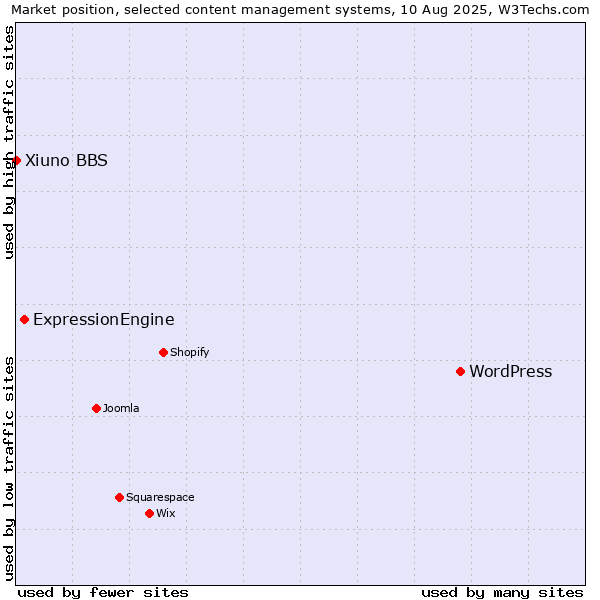 Market position of WordPress vs. ExpressionEngine vs. Xiuno BBS