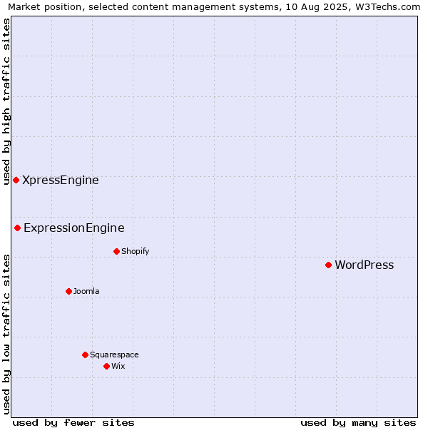 Market position of WordPress vs. ExpressionEngine vs. XpressEngine
