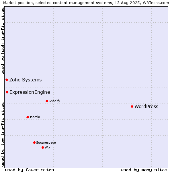 Market position of WordPress vs. ExpressionEngine vs. Zoho Systems