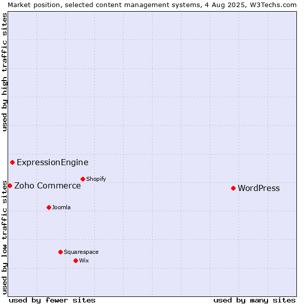 Market position of WordPress vs. ExpressionEngine vs. Zoho Commerce