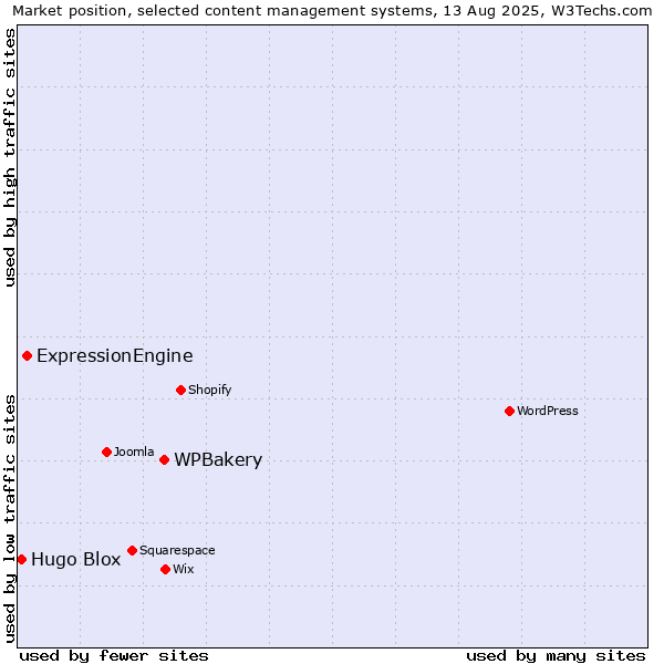 Market position of WPBakery vs. ExpressionEngine vs. Hugo Blox
