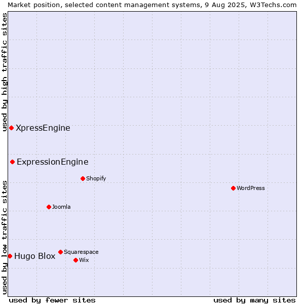 Market position of ExpressionEngine vs. XpressEngine vs. Hugo Blox
