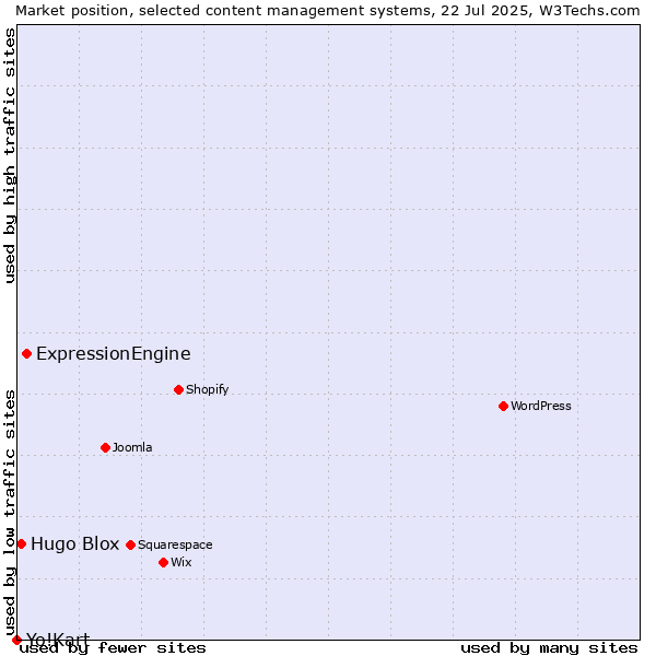 Market position of ExpressionEngine vs. Hugo Blox vs. Yo!Kart