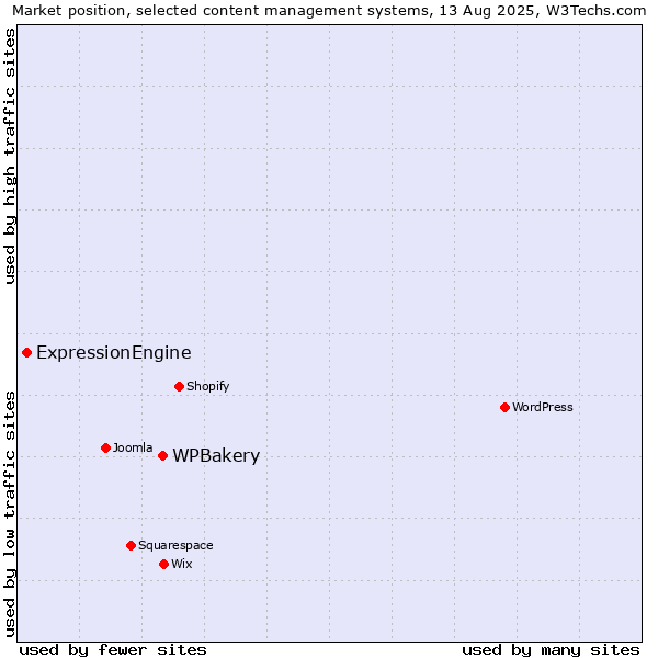 Market position of WPBakery vs. ExpressionEngine