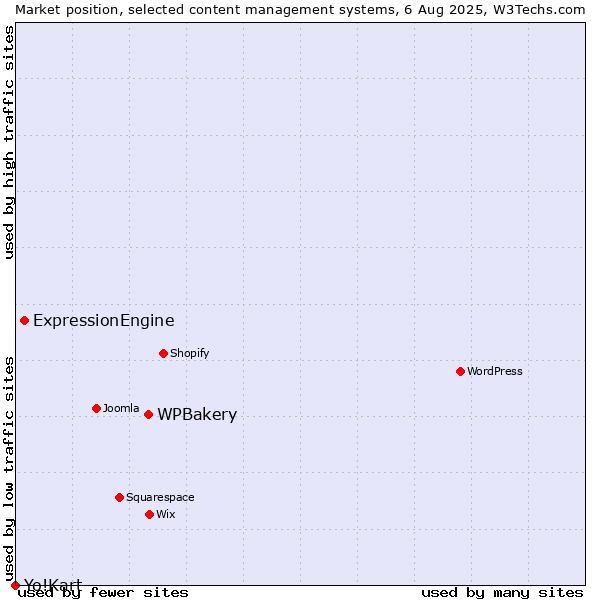Market position of WPBakery vs. ExpressionEngine vs. Yo!Kart