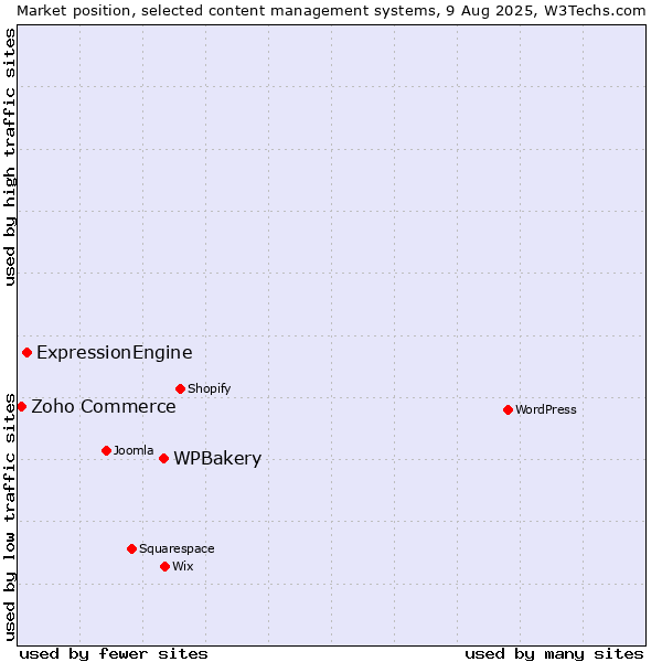 Market position of WPBakery vs. ExpressionEngine vs. Zoho Commerce