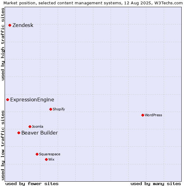 Market position of Beaver Builder vs. Zendesk vs. ExpressionEngine