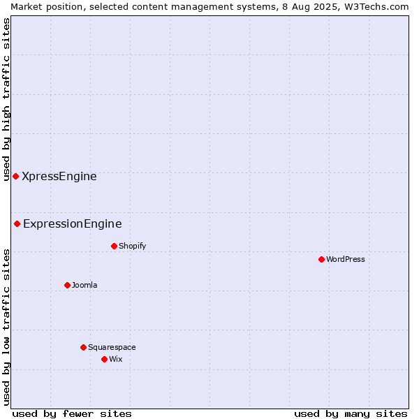 Market position of ExpressionEngine vs. XpressEngine