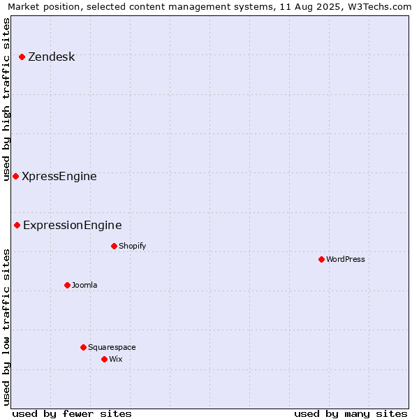 Market position of Zendesk vs. ExpressionEngine vs. XpressEngine