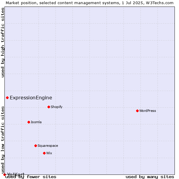Market position of ExpressionEngine vs. Yo!Kart