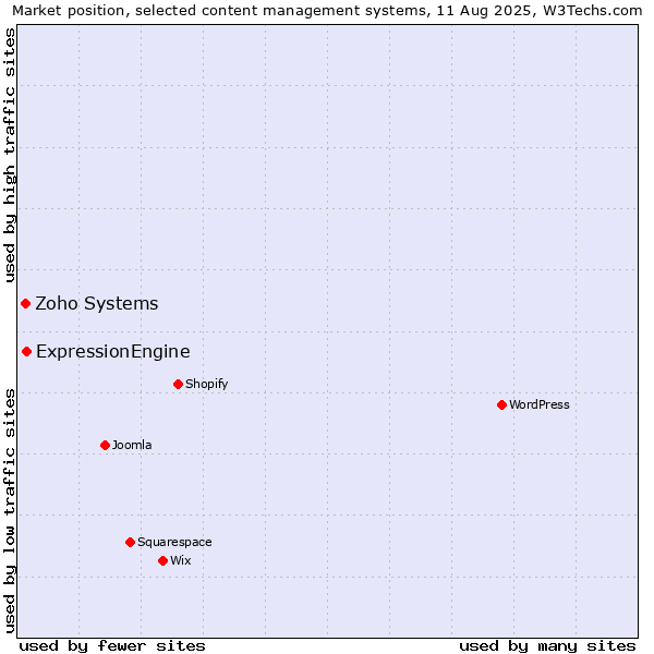 Market position of ExpressionEngine vs. Zoho Systems