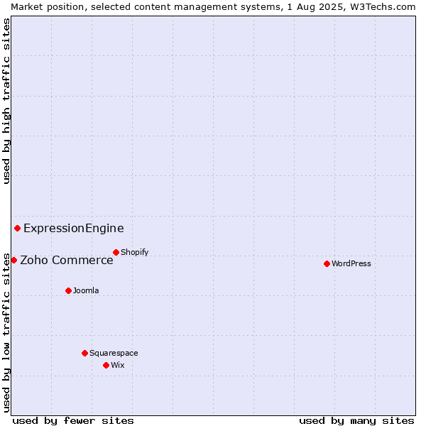 Market position of ExpressionEngine vs. Zoho Commerce