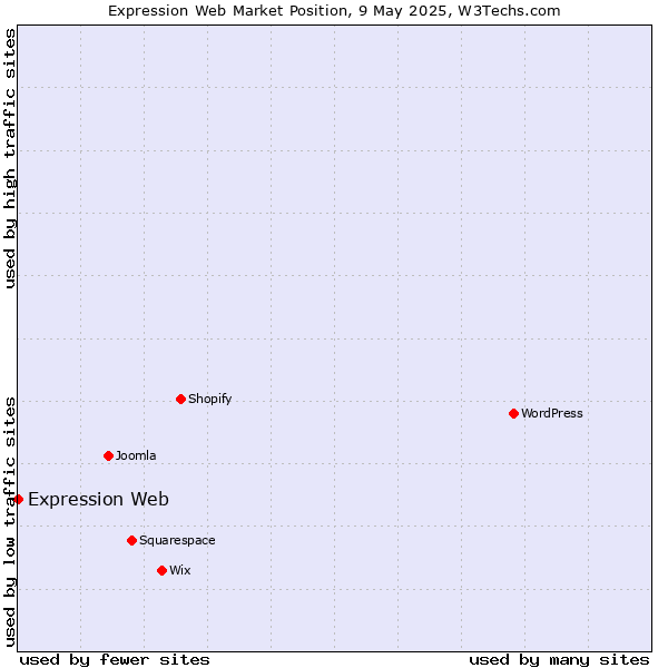 Market position of Expression Web