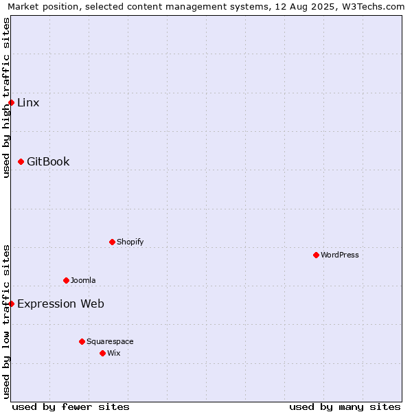 Market position of GitBook vs. Linx vs. Expression Web