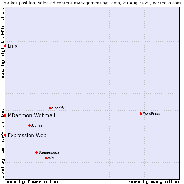 Market position of Linx vs. MDaemon Webmail vs. Expression Web
