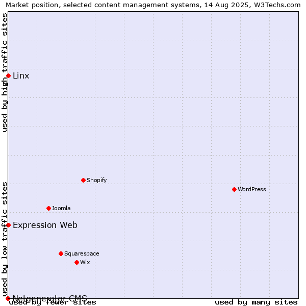 Market position of Linx vs. Expression Web vs. Netgenerator CMS