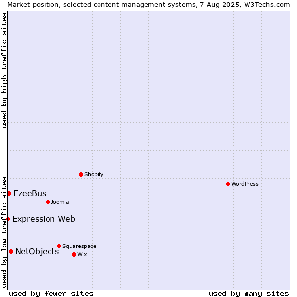 Market position of NetObjects vs. EzeeBus vs. Expression Web