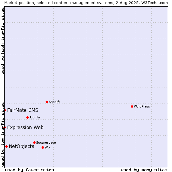 Market position of NetObjects vs. FairMate CMS vs. Expression Web