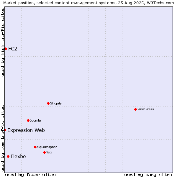 Market position of Flexbe vs. FC2 vs. Expression Web