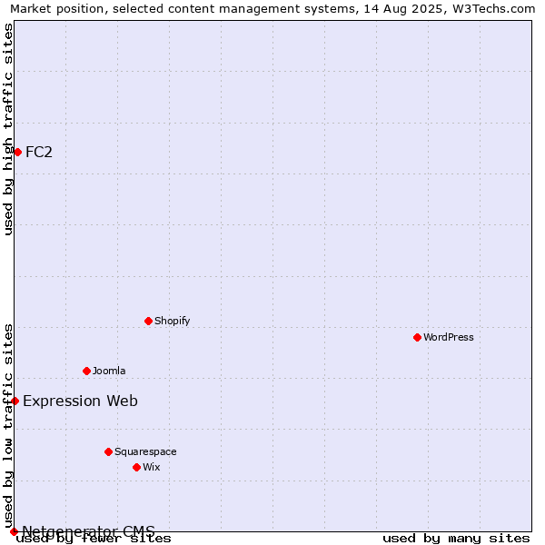 Market position of FC2 vs. Expression Web vs. Netgenerator CMS
