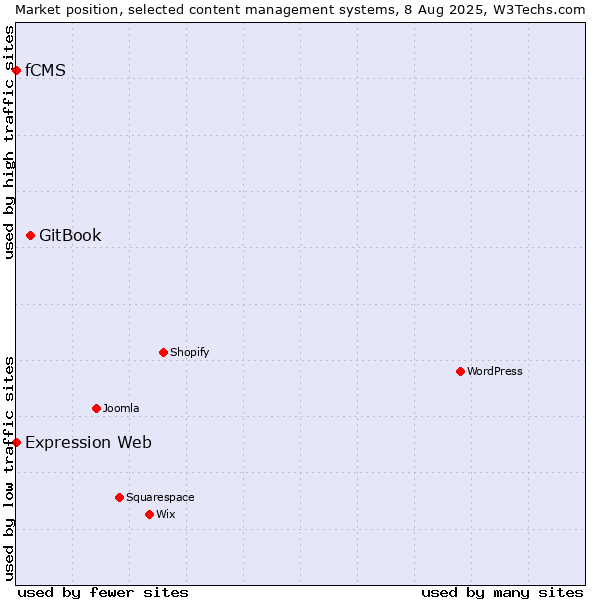 Market position of GitBook vs. Expression Web vs. fCMS