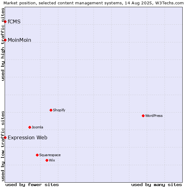 Market position of MoinMoin vs. Expression Web vs. fCMS